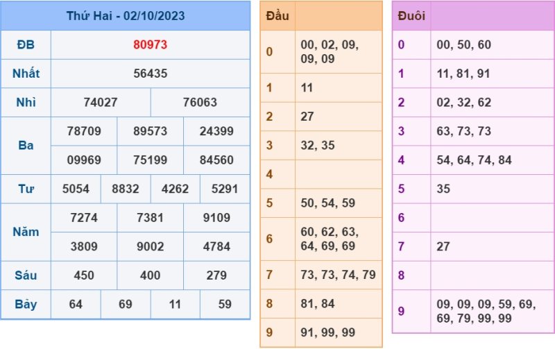 Phân tích kết quả XSMB 02/10/2023