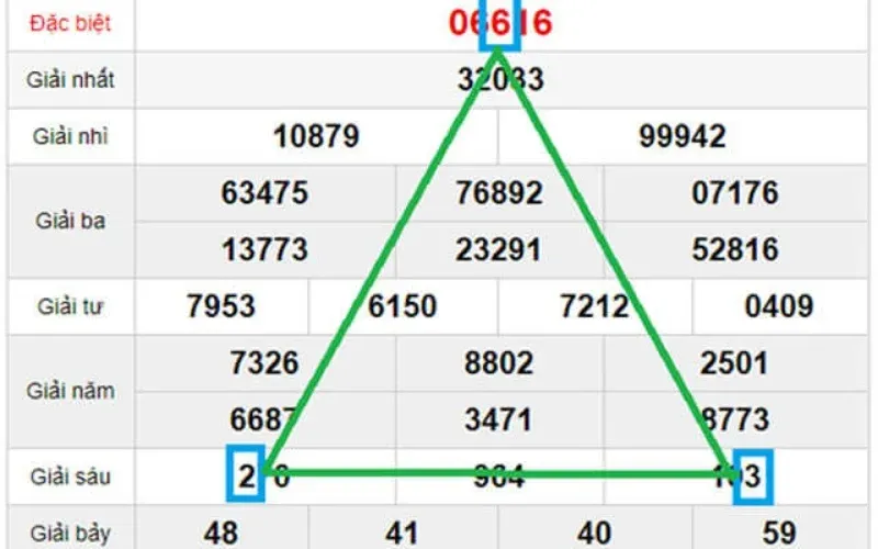 Cách Soi Cầu Tam Giác Hiệu Quả Tại F168